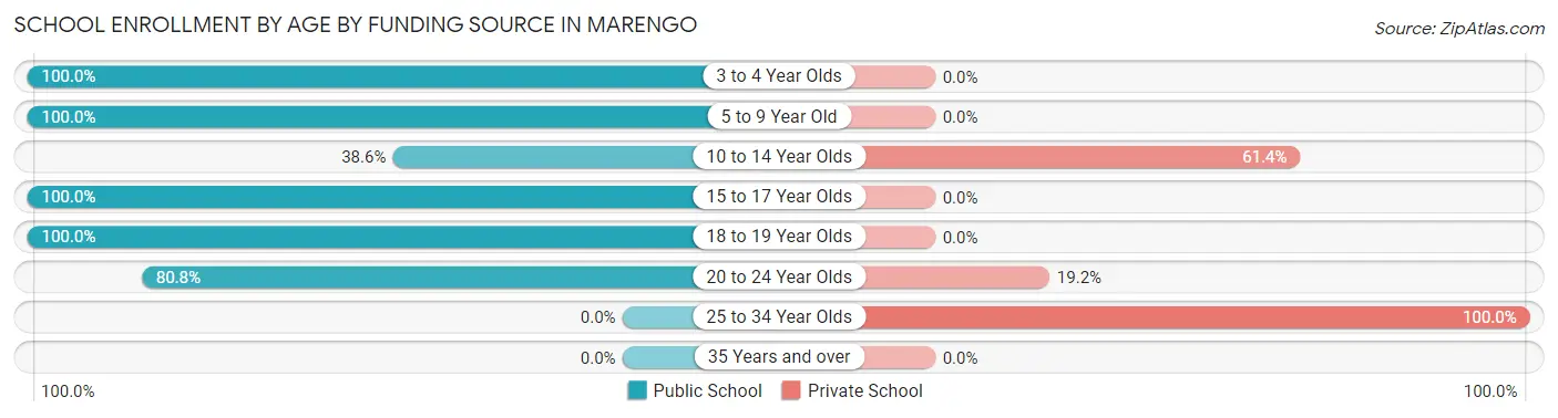 School Enrollment by Age by Funding Source in Marengo