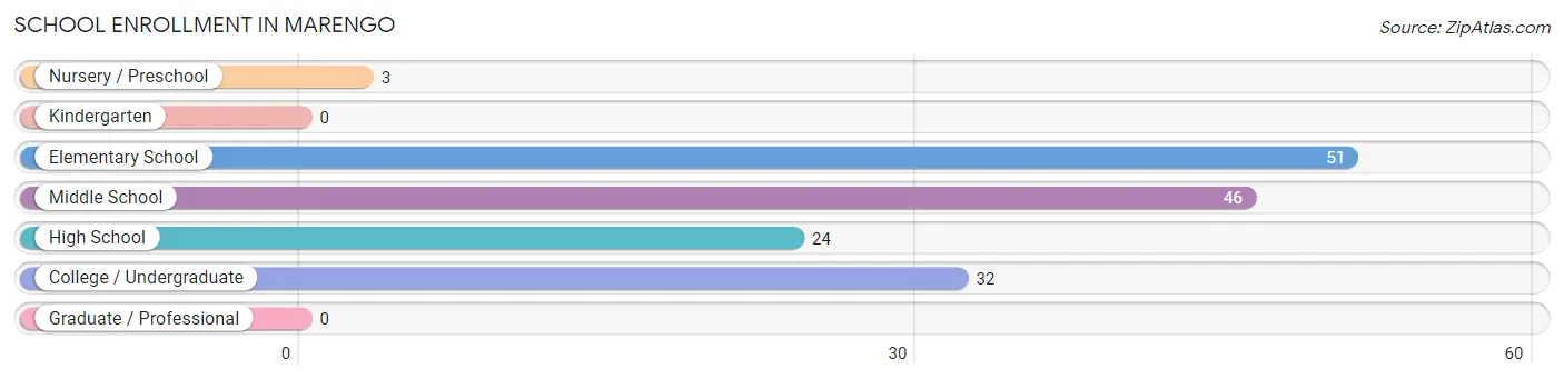 School Enrollment in Marengo