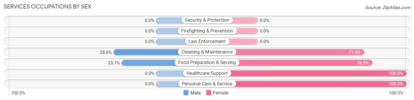 Services Occupations by Sex in Marengo