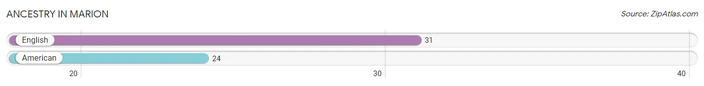 Ancestry in Marion