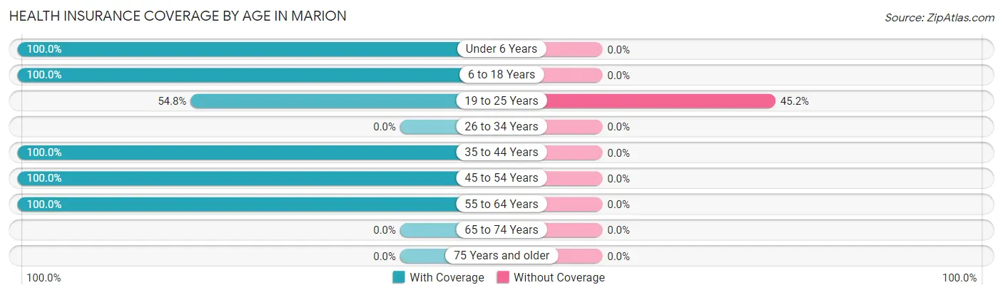 Health Insurance Coverage by Age in Marion