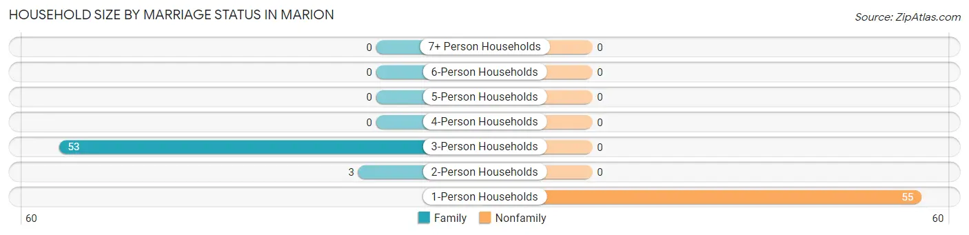 Household Size by Marriage Status in Marion