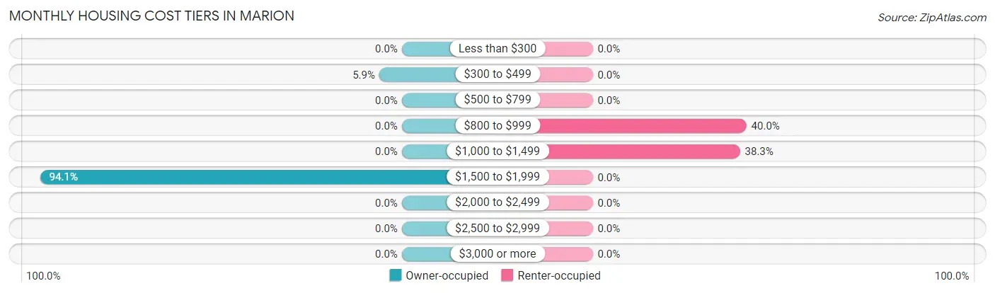 Monthly Housing Cost Tiers in Marion