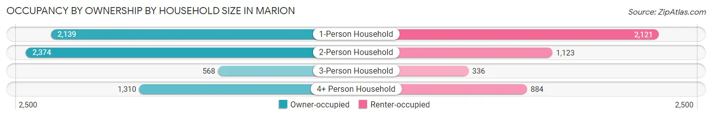 Occupancy by Ownership by Household Size in Marion