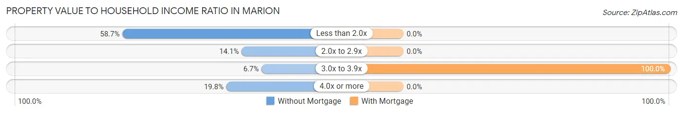 Property Value to Household Income Ratio in Marion