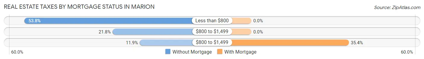 Real Estate Taxes by Mortgage Status in Marion