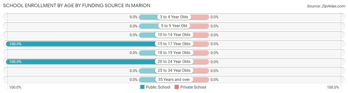 School Enrollment by Age by Funding Source in Marion