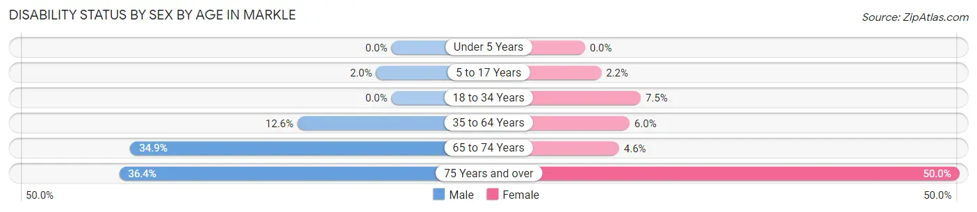 Disability Status by Sex by Age in Markle