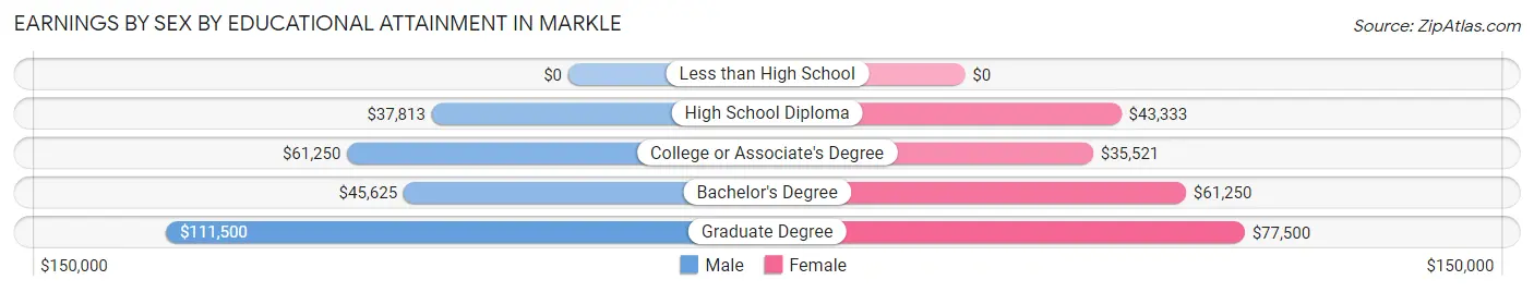 Earnings by Sex by Educational Attainment in Markle