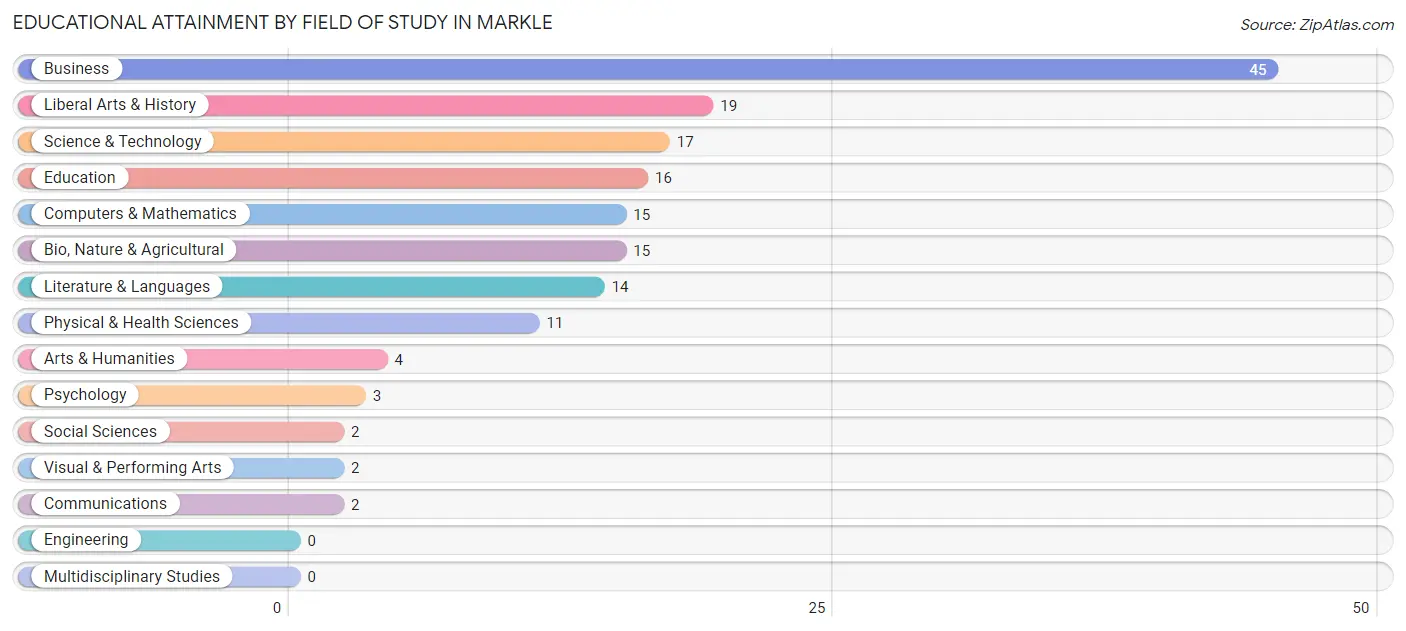 Educational Attainment by Field of Study in Markle