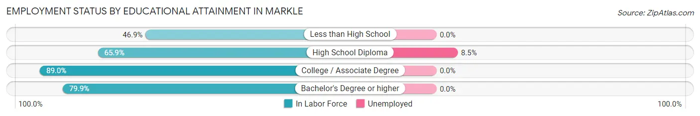 Employment Status by Educational Attainment in Markle