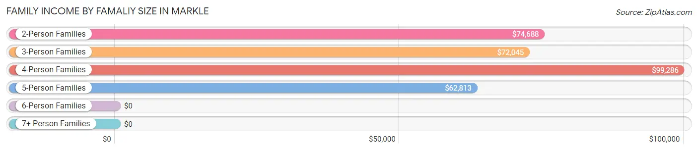 Family Income by Famaliy Size in Markle