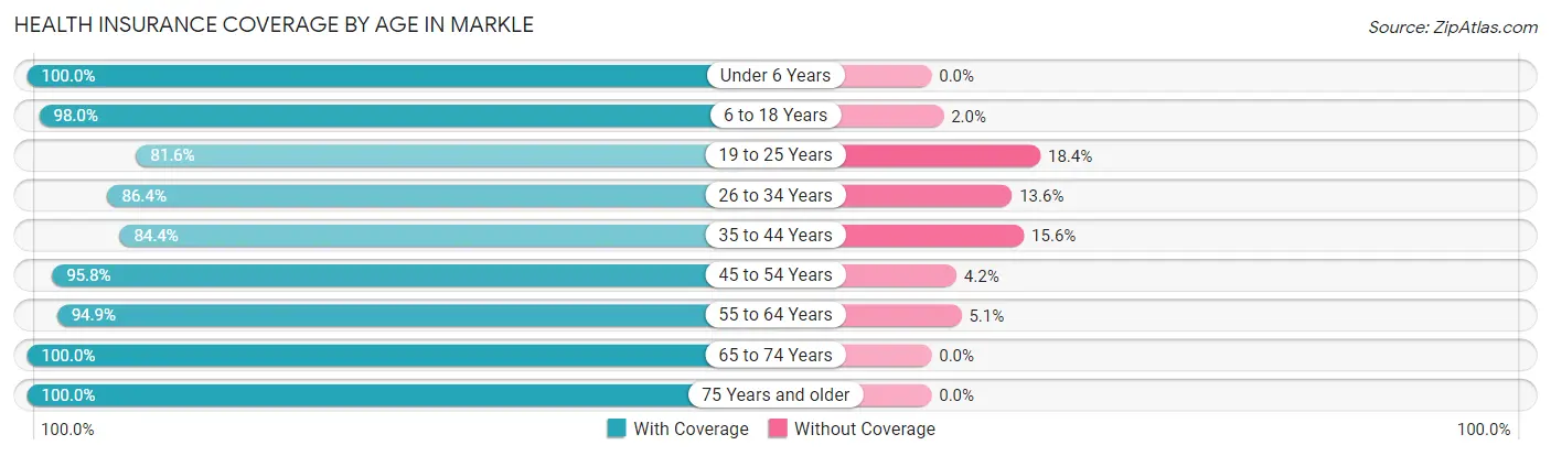 Health Insurance Coverage by Age in Markle