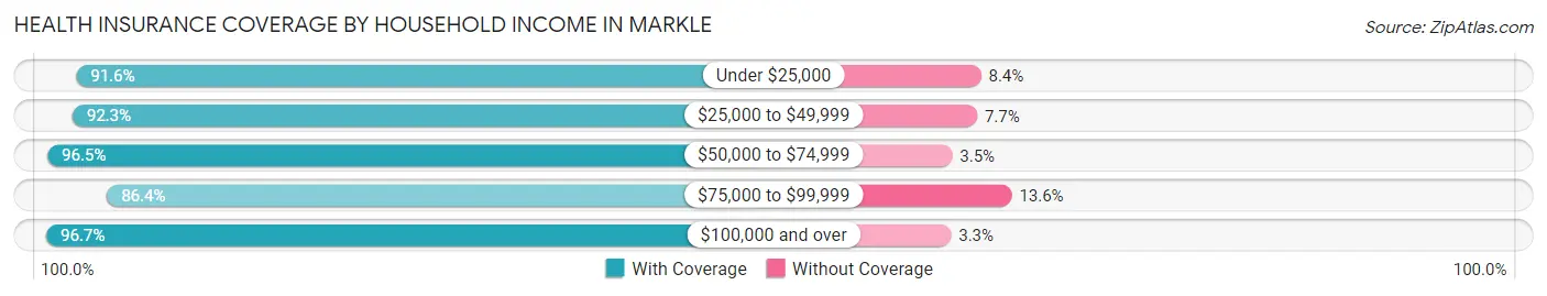 Health Insurance Coverage by Household Income in Markle