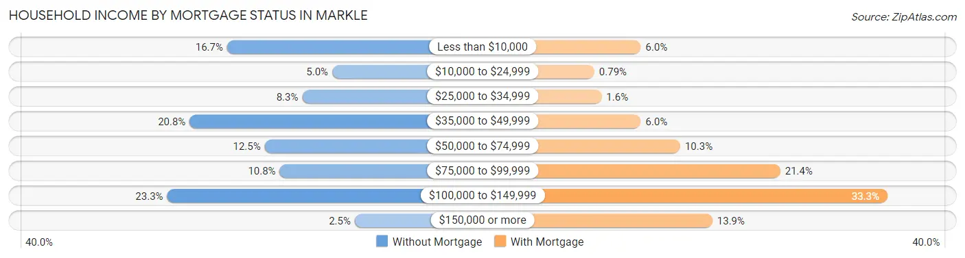 Household Income by Mortgage Status in Markle