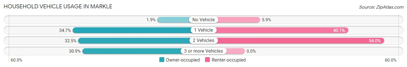 Household Vehicle Usage in Markle