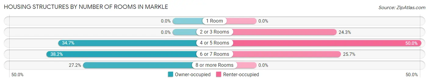 Housing Structures by Number of Rooms in Markle