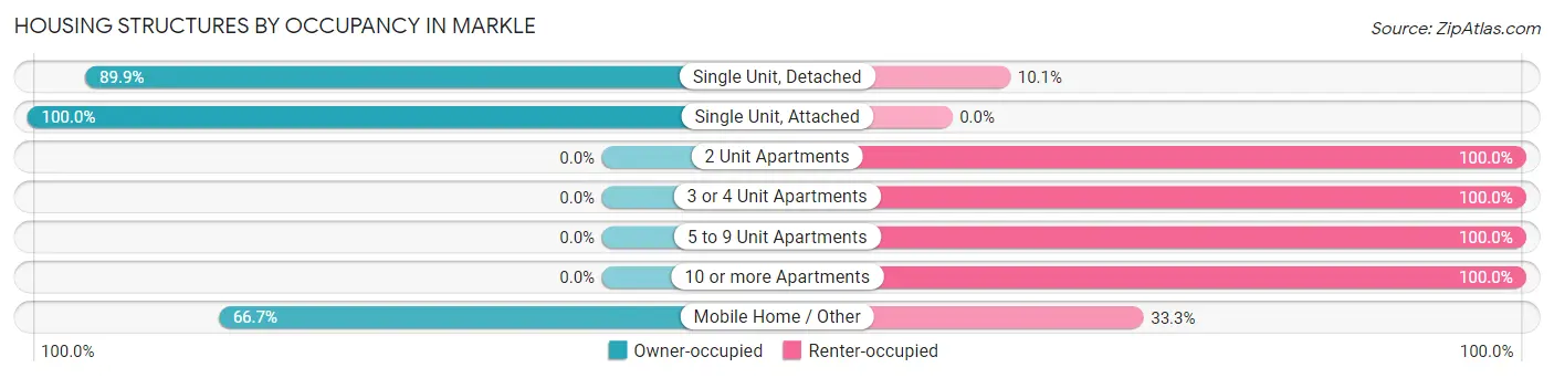 Housing Structures by Occupancy in Markle