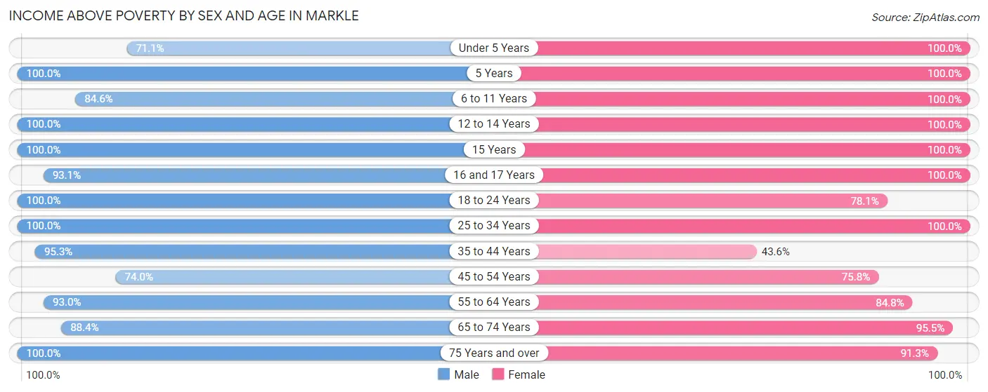 Income Above Poverty by Sex and Age in Markle
