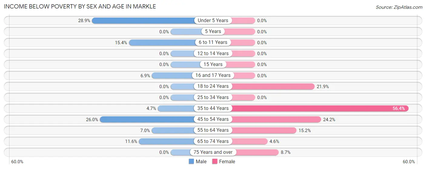 Income Below Poverty by Sex and Age in Markle