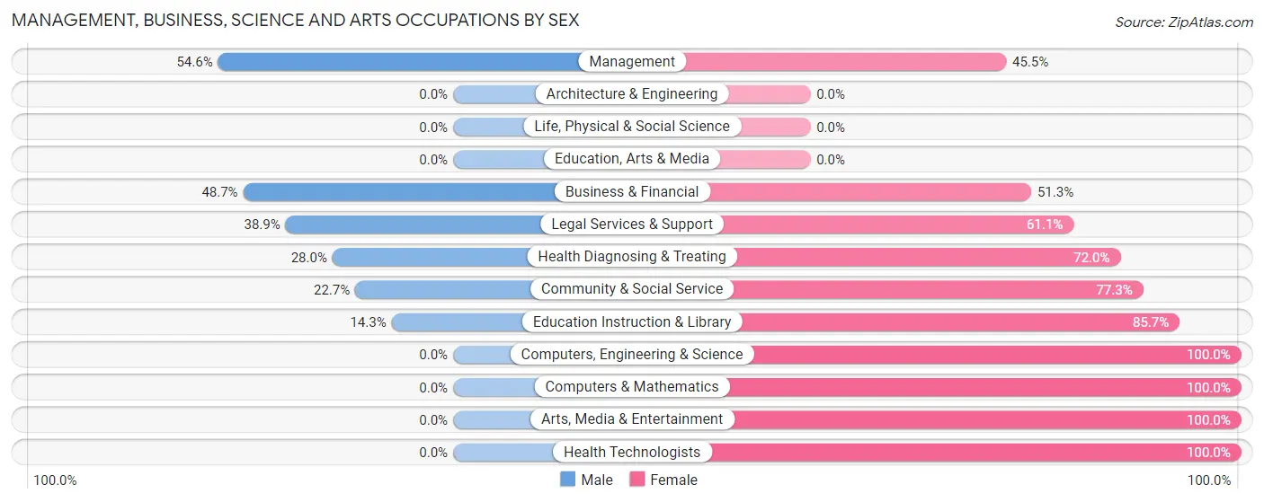 Management, Business, Science and Arts Occupations by Sex in Markle