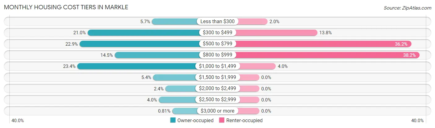 Monthly Housing Cost Tiers in Markle