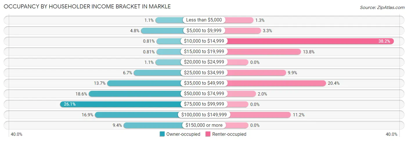 Occupancy by Householder Income Bracket in Markle