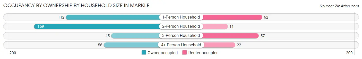 Occupancy by Ownership by Household Size in Markle