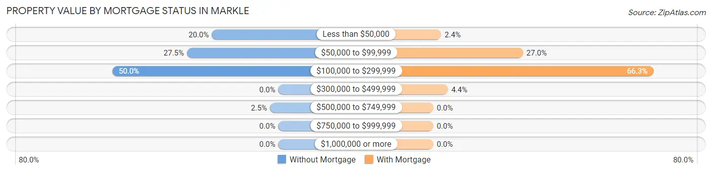 Property Value by Mortgage Status in Markle