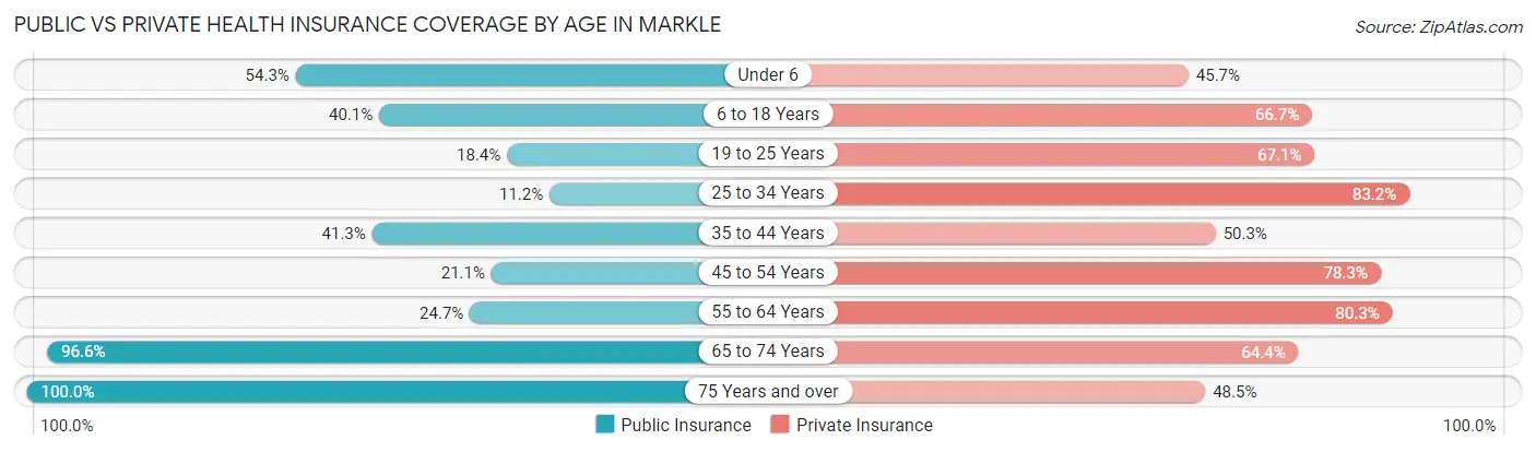Public vs Private Health Insurance Coverage by Age in Markle