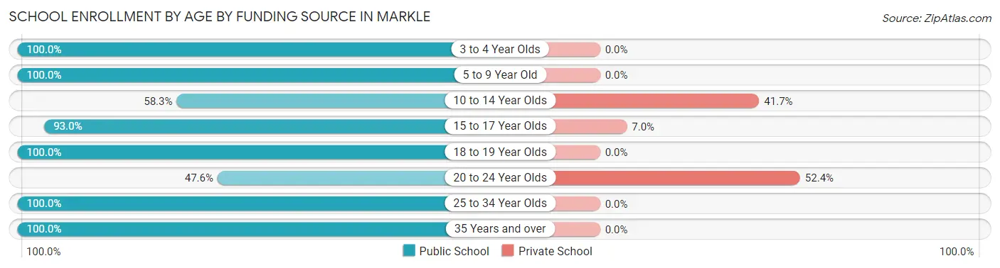 School Enrollment by Age by Funding Source in Markle