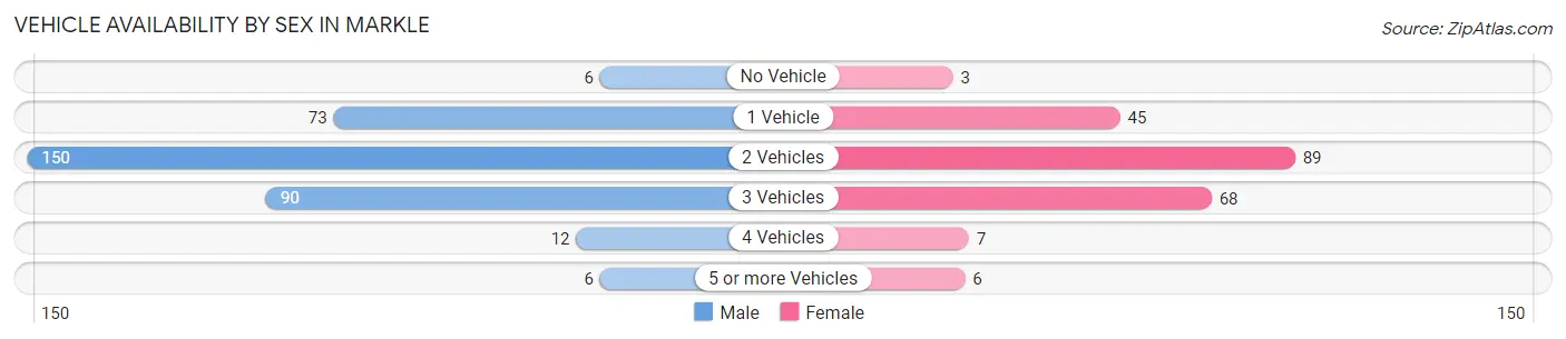 Vehicle Availability by Sex in Markle
