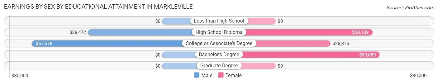 Earnings by Sex by Educational Attainment in Markleville