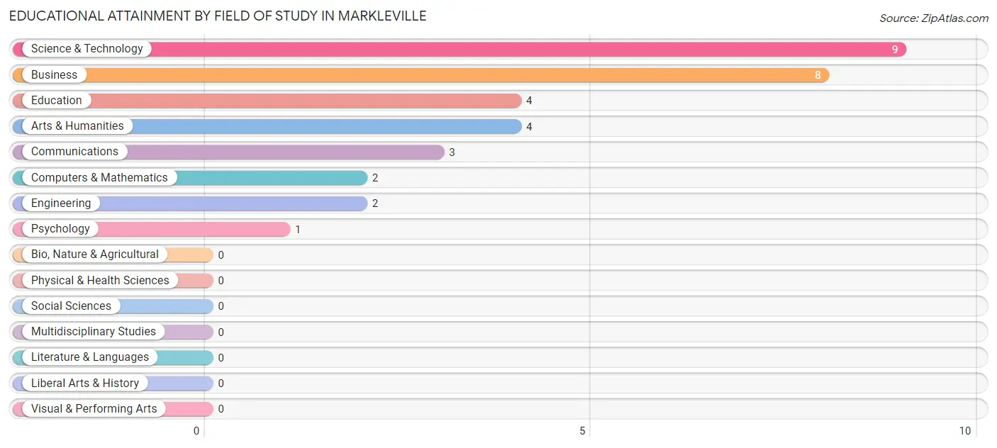 Educational Attainment by Field of Study in Markleville