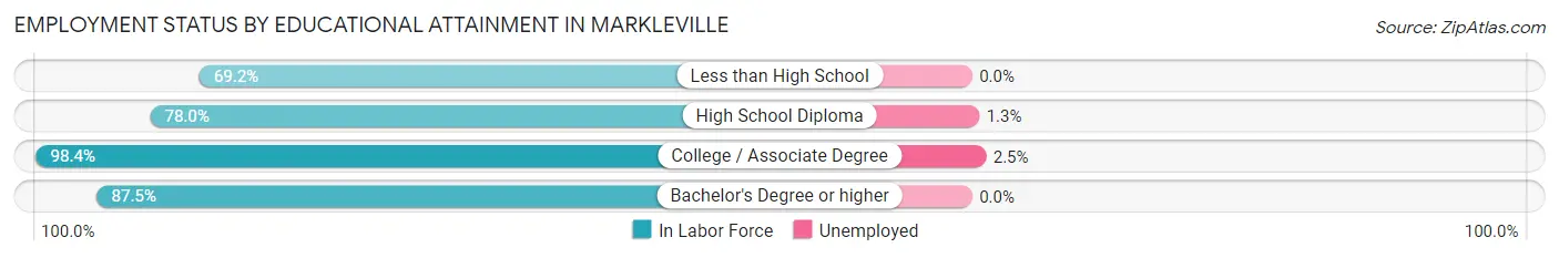 Employment Status by Educational Attainment in Markleville