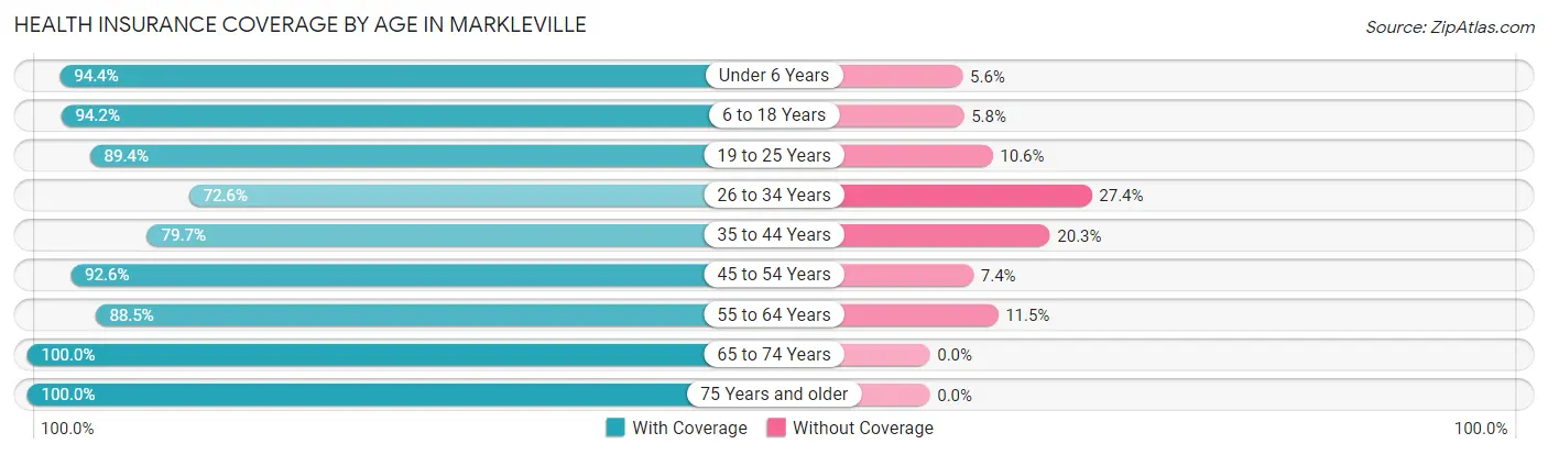 Health Insurance Coverage by Age in Markleville