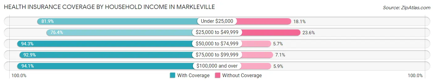 Health Insurance Coverage by Household Income in Markleville