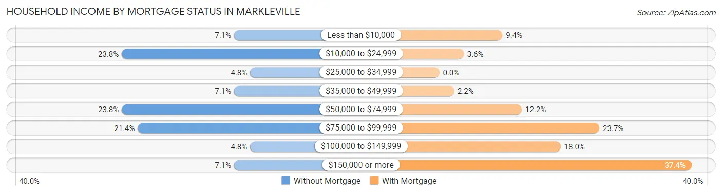 Household Income by Mortgage Status in Markleville