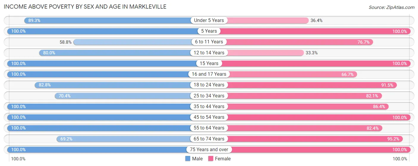 Income Above Poverty by Sex and Age in Markleville