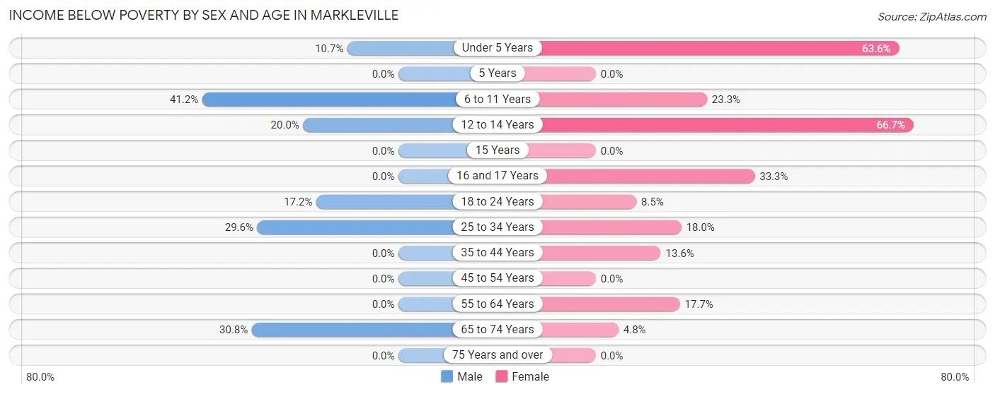Income Below Poverty by Sex and Age in Markleville