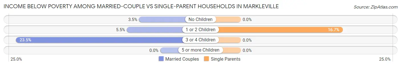 Income Below Poverty Among Married-Couple vs Single-Parent Households in Markleville