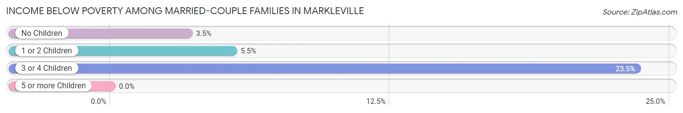 Income Below Poverty Among Married-Couple Families in Markleville