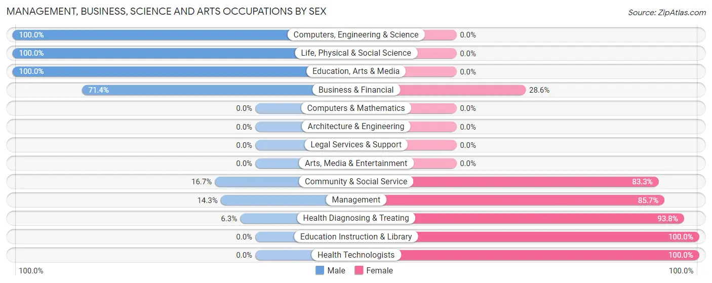 Management, Business, Science and Arts Occupations by Sex in Markleville