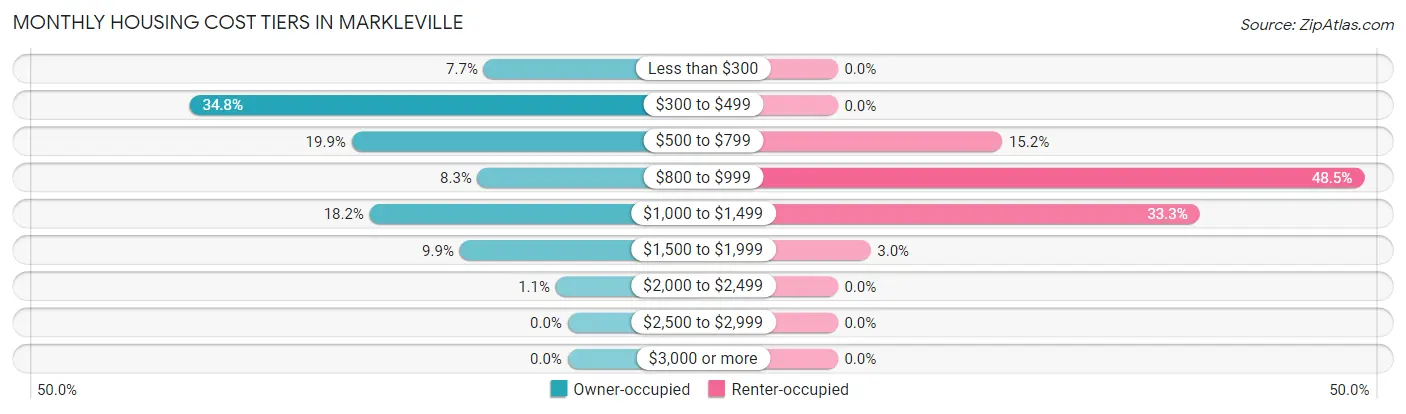Monthly Housing Cost Tiers in Markleville
