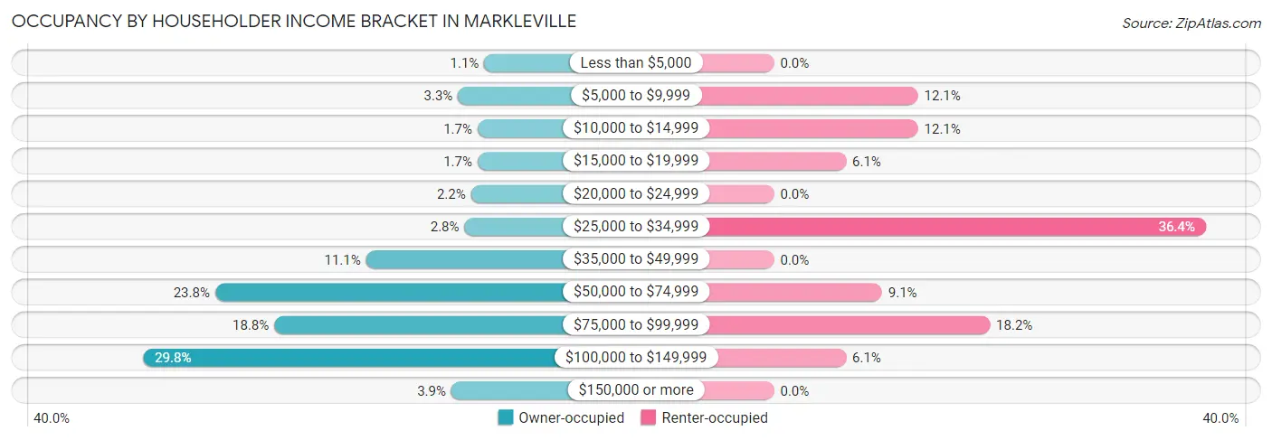 Occupancy by Householder Income Bracket in Markleville