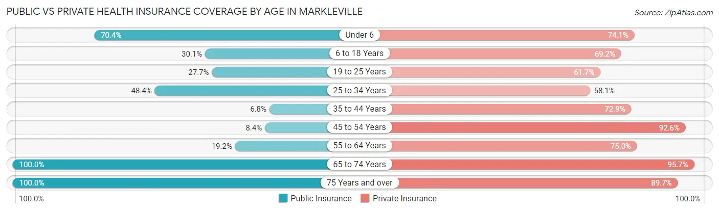 Public vs Private Health Insurance Coverage by Age in Markleville