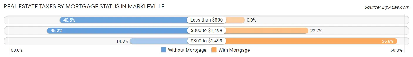 Real Estate Taxes by Mortgage Status in Markleville