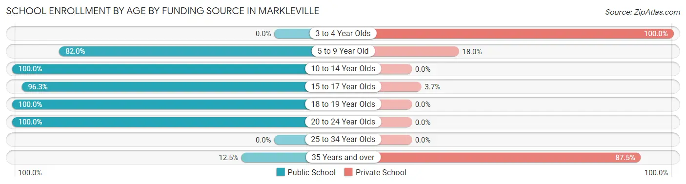 School Enrollment by Age by Funding Source in Markleville