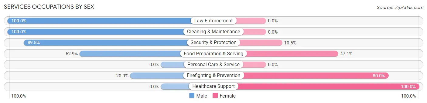 Services Occupations by Sex in Markleville