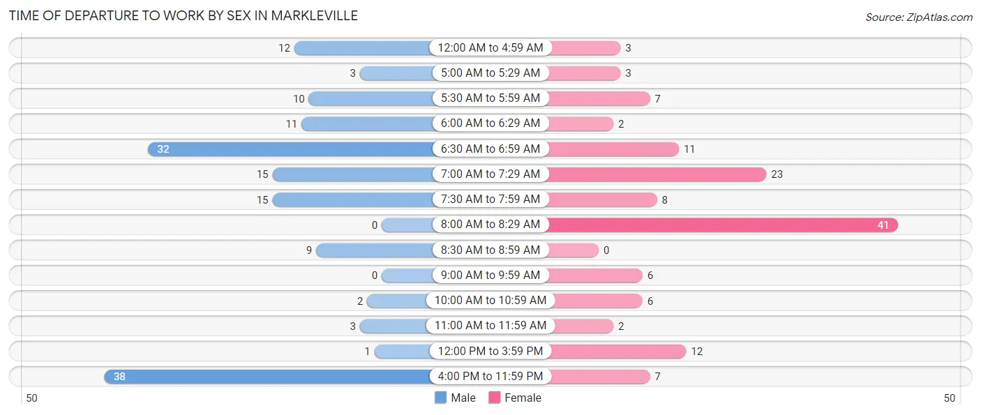 Time of Departure to Work by Sex in Markleville
